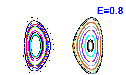 Poincar section A=0, E=0.8